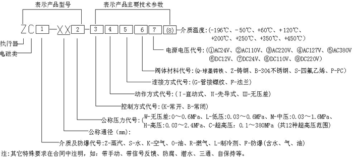 電磁閥